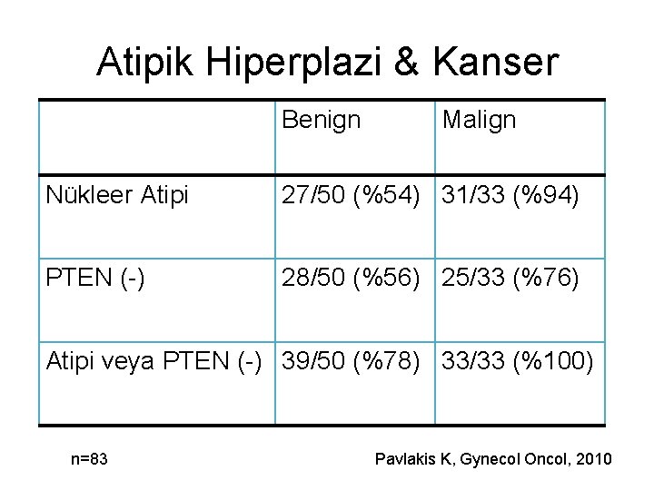 Atipik Hiperplazi & Kanser Benign Malign Nükleer Atipi 27/50 (%54) 31/33 (%94) PTEN (-)