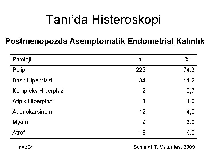 Tanı’da Histeroskopi Postmenopozda Asemptomatik Endometrial Kalınlık Patoloji Polip n % 226 74. 3 34