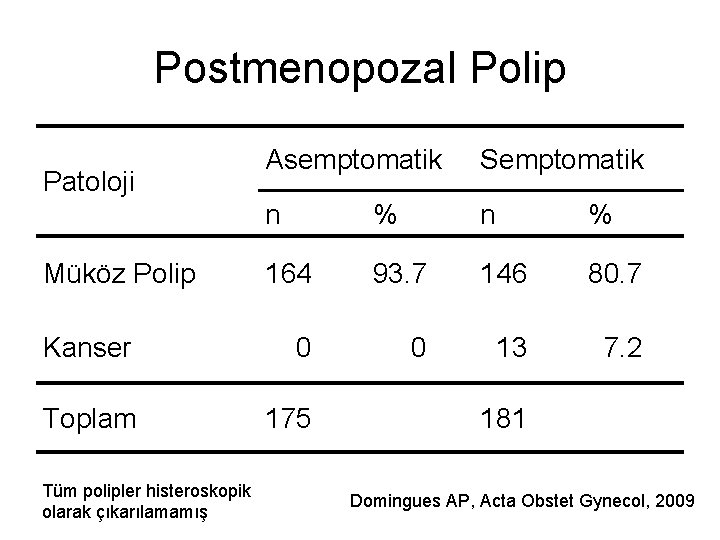 Postmenopozal Polip Asemptomatik Semptomatik n % 164 93. 7 146 80. 7 Kanser 0