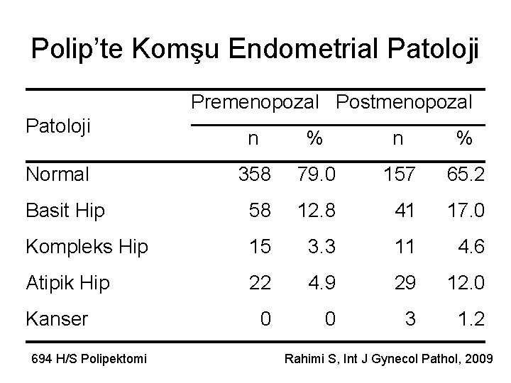 Polip’te Komşu Endometrial Patoloji Premenopozal Postmenopozal Patoloji n % 358 79. 0 157 65.