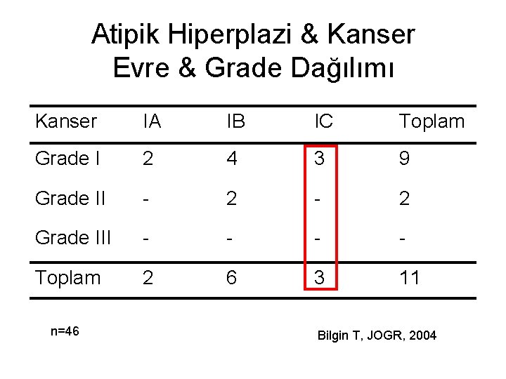 Atipik Hiperplazi & Kanser Evre & Grade Dağılımı Kanser IA IB IC Toplam Grade