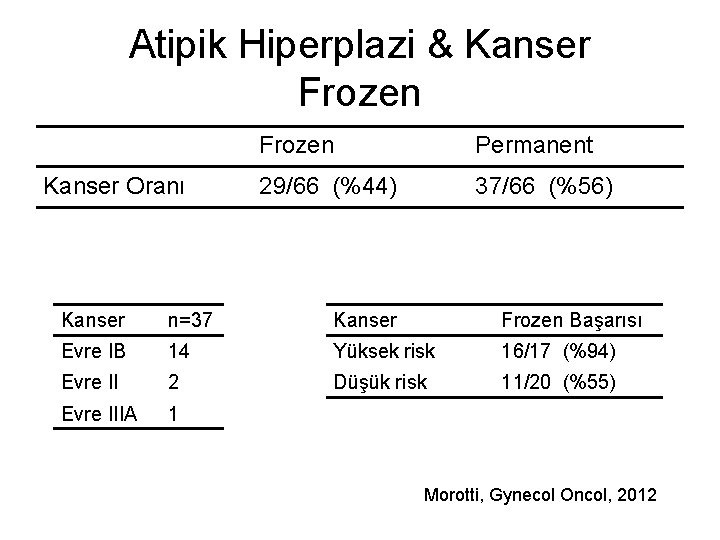 Atipik Hiperplazi & Kanser Frozen Kanser Oranı Frozen Permanent 29/66 (%44) 37/66 (%56) Kanser