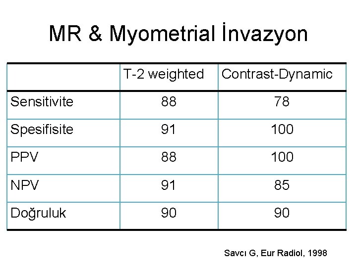 MR & Myometrial İnvazyon T-2 weighted Contrast-Dynamic Sensitivite 88 78 Spesifisite 91 100 PPV