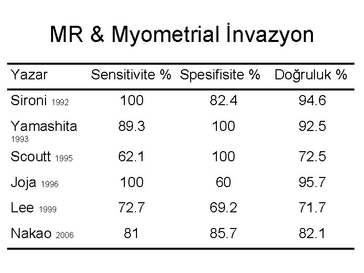 MR & Myometrial İnvazyon Yazar Sensitivite % Spesifisite % Doğruluk % Sironi 1992 100