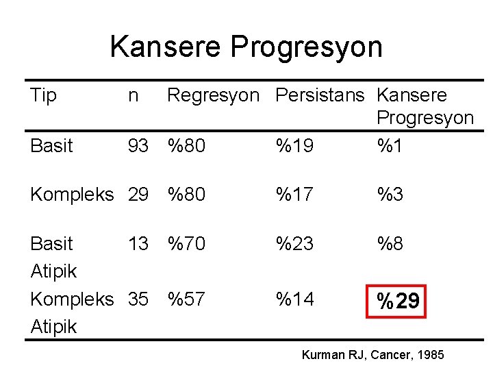 Kansere Progresyon Tip Basit n Regresyon Persistans Kansere Progresyon 93 %80 %19 %1 Kompleks