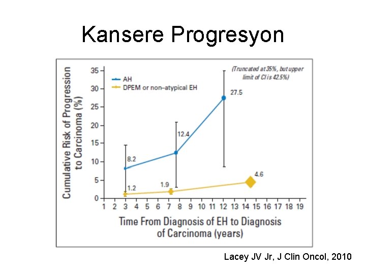 Kansere Progresyon Lacey JV Jr, J Clin Oncol, 2010 