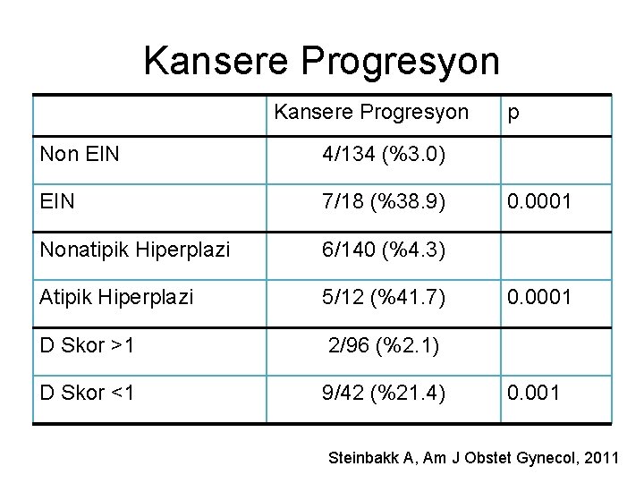 Kansere Progresyon Non EIN 4/134 (%3. 0) EIN 7/18 (%38. 9) Nonatipik Hiperplazi 6/140