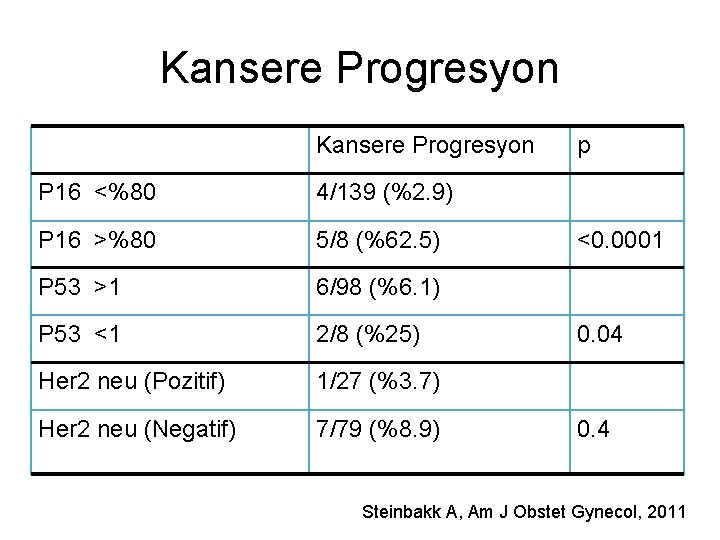 Kansere Progresyon P 16 <%80 4/139 (%2. 9) P 16 >%80 5/8 (%62. 5)