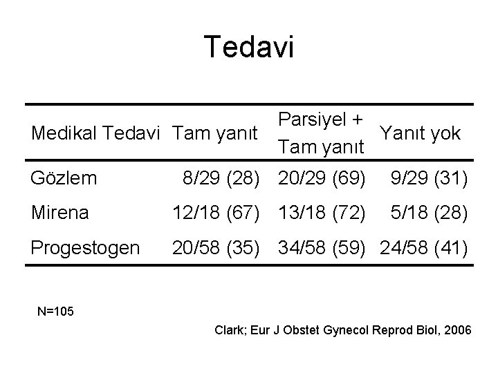 Tedavi Medikal Tedavi Tam yanıt Parsiyel + Yanıt yok Tam yanıt Gözlem 8/29 (28)