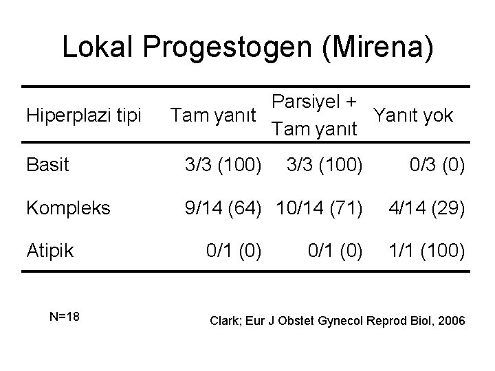 Lokal Progestogen (Mirena) Hiperplazi tipi Parsiyel + Tam yanıt Yanıt yok Tam yanıt Basit