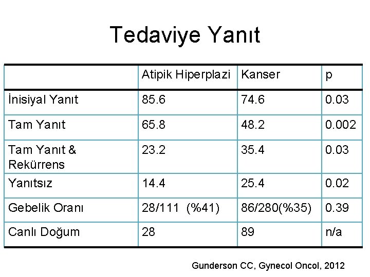 Tedaviye Yanıt Atipik Hiperplazi Kanser p İnisiyal Yanıt 85. 6 74. 6 0. 03