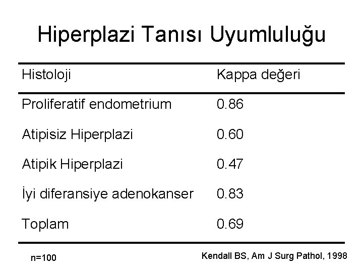 Hiperplazi Tanısı Uyumluluğu Histoloji Kappa değeri Proliferatif endometrium 0. 86 Atipisiz Hiperplazi 0. 60