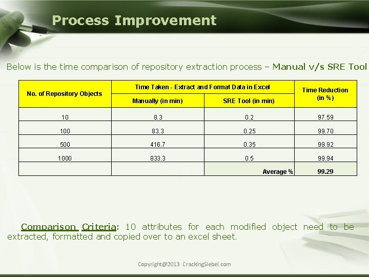 Process Improvement Below is the time comparison of repository extraction process – Manual v/s