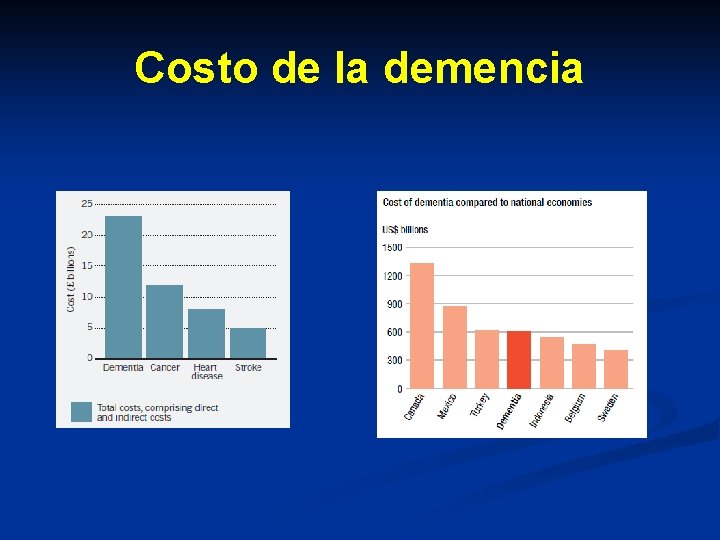 Costo de la demencia Costo de la demencia
