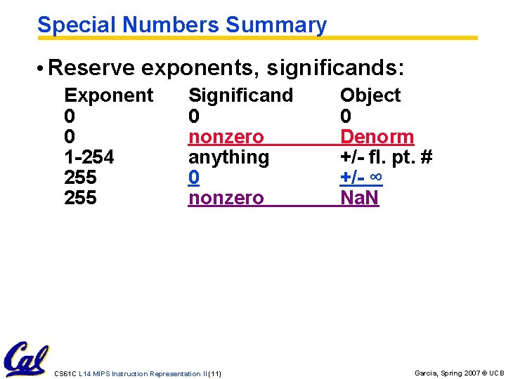 Special Numbers Summary • Reserve exponents, significands: Exponent 0 0 1 -254 255 Significand