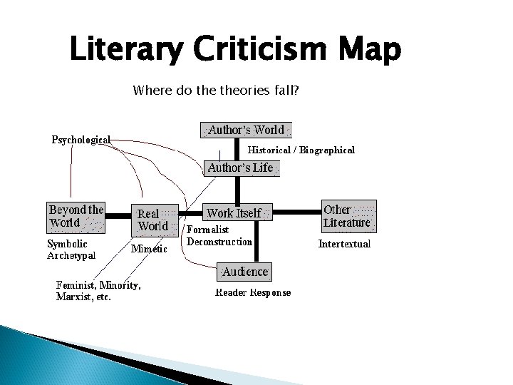 Literary Criticism Map Where do theories fall? 