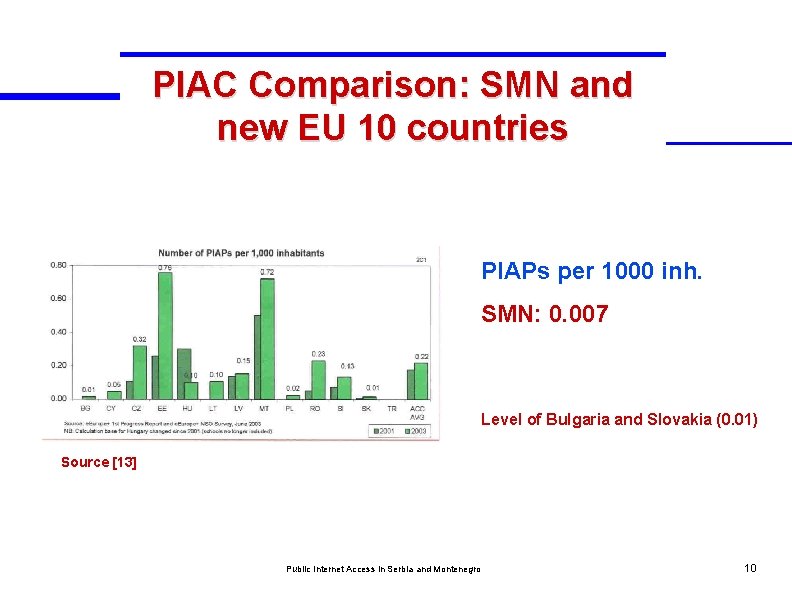 PIAC Comparison: SMN and new EU 10 countries PIAPs per 1000 inh. SMN: 0.