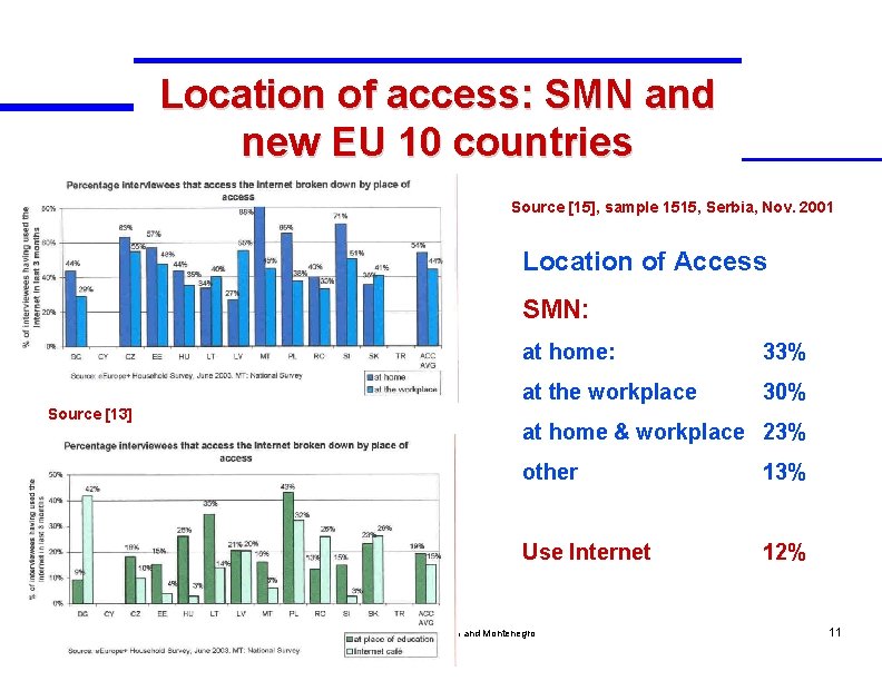 Location of access: SMN and new EU 10 countries Source [15], sample 1515, Serbia,