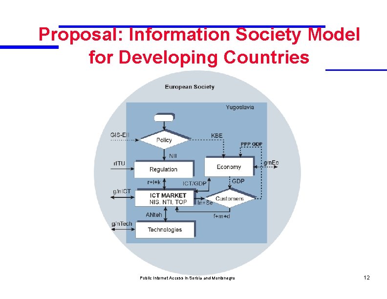 Proposal: Information Society Model for Developing Countries Public Internet Access in Serbia and Montenegro