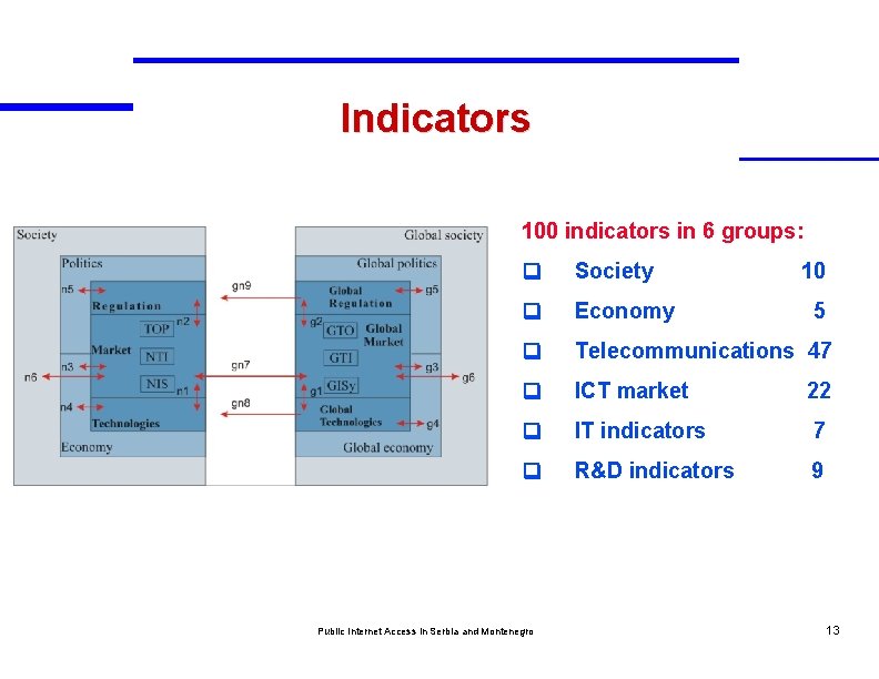 Indicators 100 indicators in 6 groups: q Society 10 q Economy 5 q Telecommunications
