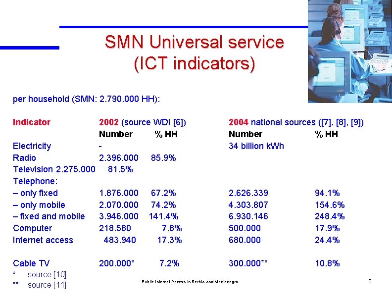 SMN Universal service (ICT indicators) per household (SMN: 2. 790. 000 HH): Indicator 2002