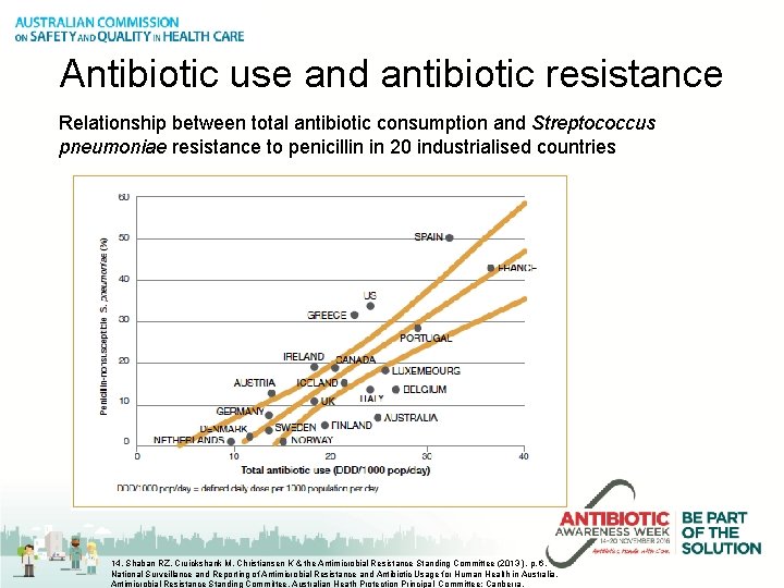 Antibiotic use and antibiotic resistance Relationship between total antibiotic consumption and Streptococcus pneumoniae resistance Antibiotic use and antibiotic resistance Relationship between total antibiotic consumption and Streptococcus pneumoniae resistance