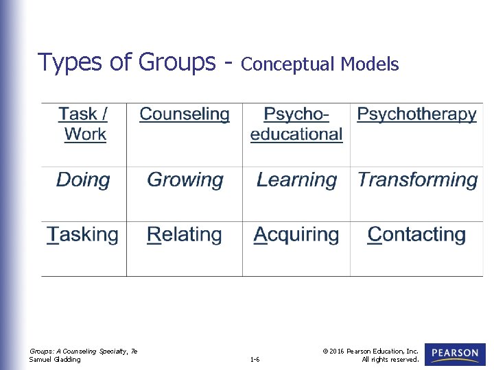 Types of Groups - Groups: A Counseling Specialty, 7 e Samuel Gladding Conceptual Models
