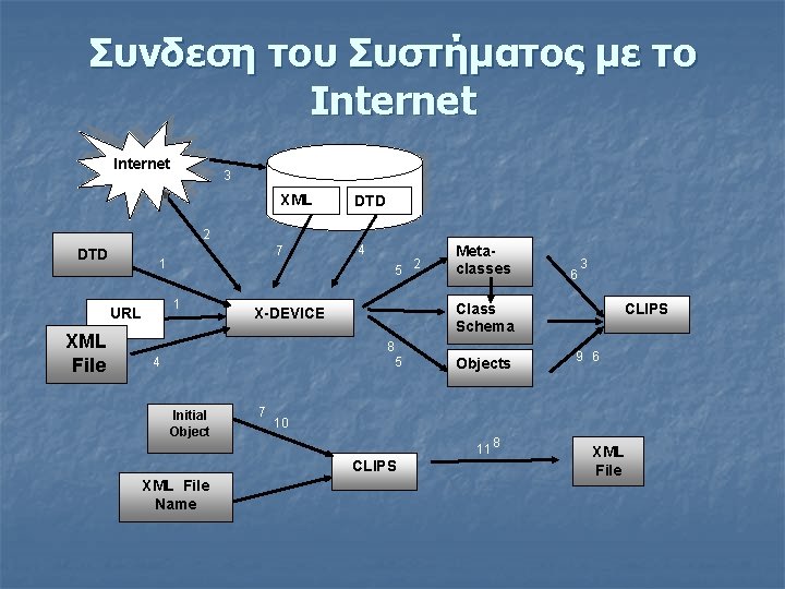 Συνδεση του Συστήματος με το Internet Ιnternet 3 XML DTD 2 DTD 4 5