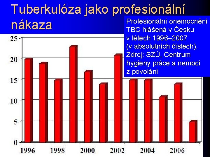Tuberkulóza jako profesionální Profesionální onemocnění nákaza TBC hlášená v Česku v létech 1996– 2007