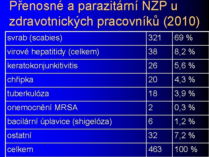 Přenosné a parazitární NZP u zdravotnických pracovníků (2010) svrab (scabies) 321 69 % virové