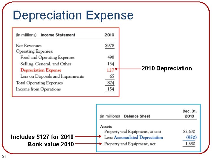 Depreciation Expense 2010 Depreciation Includes $127 for 2010 Book value 2010 9 -14 
