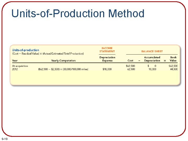 Units-of-Production Method 9 -19 