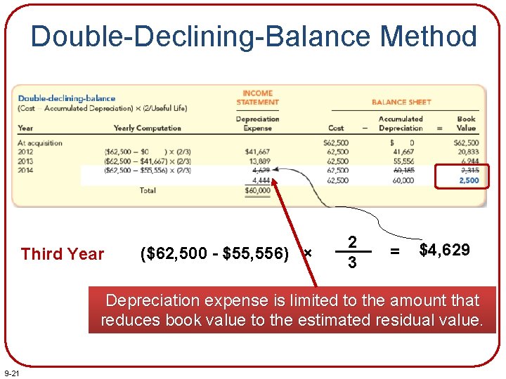 Double-Declining-Balance Method Third Year ($62, 500 - $55, 556) × 2 3 = $4,