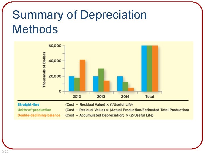 Summary of Depreciation Methods 9 -22 