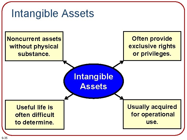 Intangible Assets Often provide exclusive rights or privileges. Noncurrent assets without physical substance. Intangible