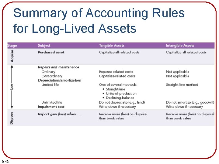 Summary of Accounting Rules for Long-Lived Assets 9 -43 