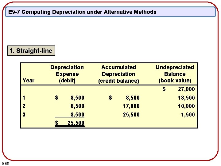 E 9 -7 Computing Depreciation under Alternative Methods 1. Straight-line Year Depreciation Expense (debit)