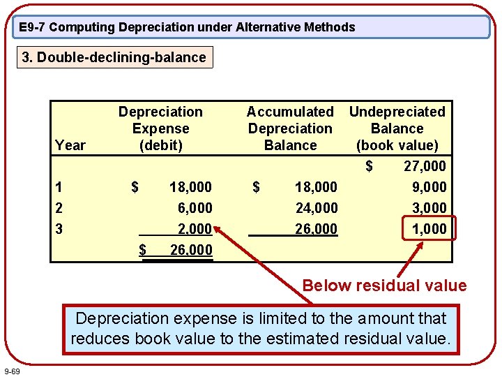 E 9 -7 Computing Depreciation under Alternative Methods 3. Double-declining-balance Year 1 2 3
