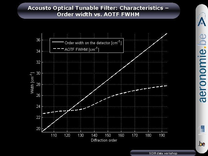 Acousto Optical Tunable Filter: Characteristics – Order width vs. AOTF FWHM SOIR data workshop