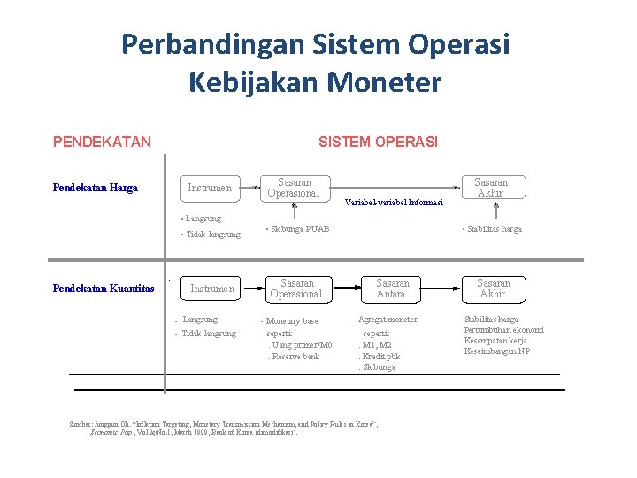 Perbandingan Sistem Operasi Kebijakan Moneter PENDEKATAN Pendekatan Harga SISTEM OPERASI Instrumen Sasaran Operasional Variabel-variabel