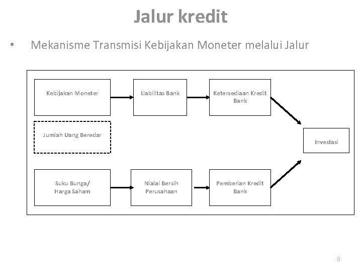 Jalur kredit • Mekanisme Transmisi Kebijakan Moneter melalui Jalur Kebijakan Moneter Liabilitas Bank Ketersediaan