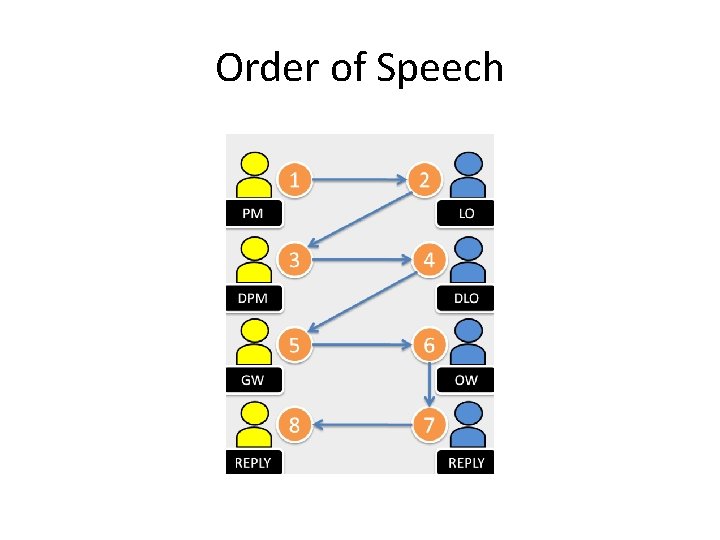 Order of Speech 