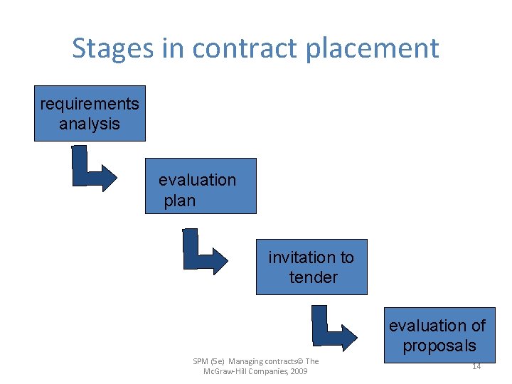 Stages in contract placement requirements analysis evaluation plan invitation to tender evaluation of proposals