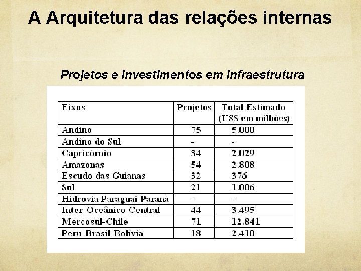 A Arquitetura das relações internas Projetos e Investimentos em Infraestrutura 