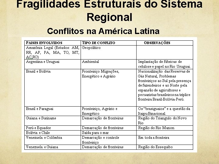 Fragilidades Estruturais do Sistema Regional Conflitos na América Latina 