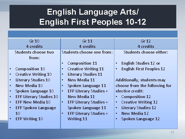 English Language Arts/ English First Peoples 10 -12 Gr 10 4 credits Students choose