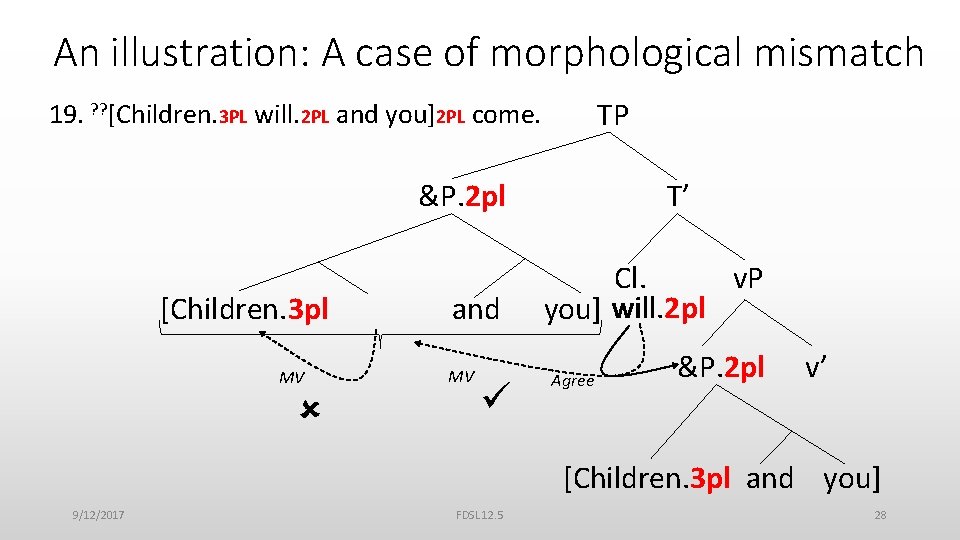 An illustration: A case of morphological mismatch TP 19. ? ? [Children. 3 PL