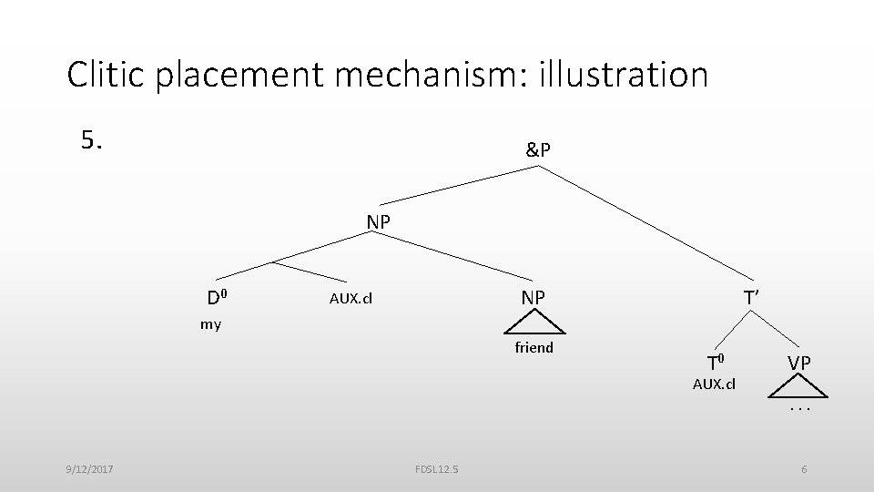 Clitic placement mechanism: illustration 5. &P NP D 0 T’ NP AUX. cl my