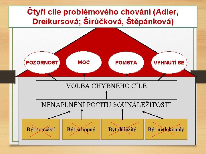 Čtyři cíle problémového chování (Adler, Dreikursová; Širůčková, Štěpánková) POZORNOST MOC POMSTA VYHNUTÍ SE VOLBA