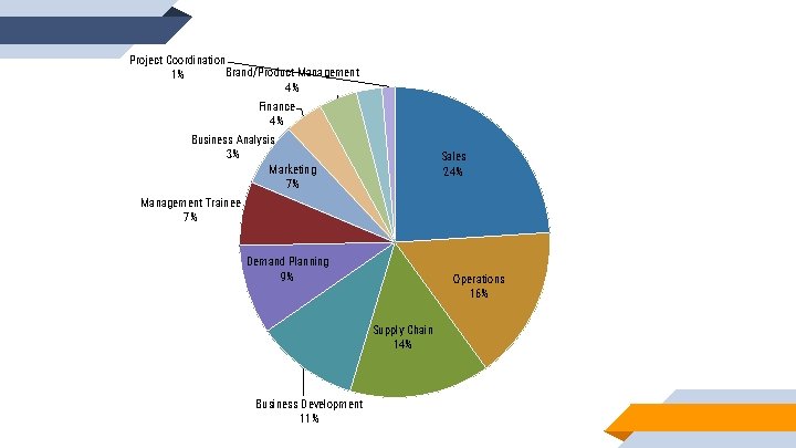 Project Coordination Brand/Product Management 1% 4% Finance 4% Business Analysis 3% Marketing 7% Sales